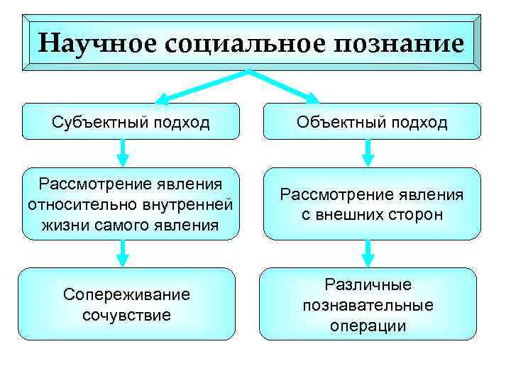 Научное социальное познание Субъектный подход Объектный подход Рассмотрение явления относительно внутренней жизни самого явления