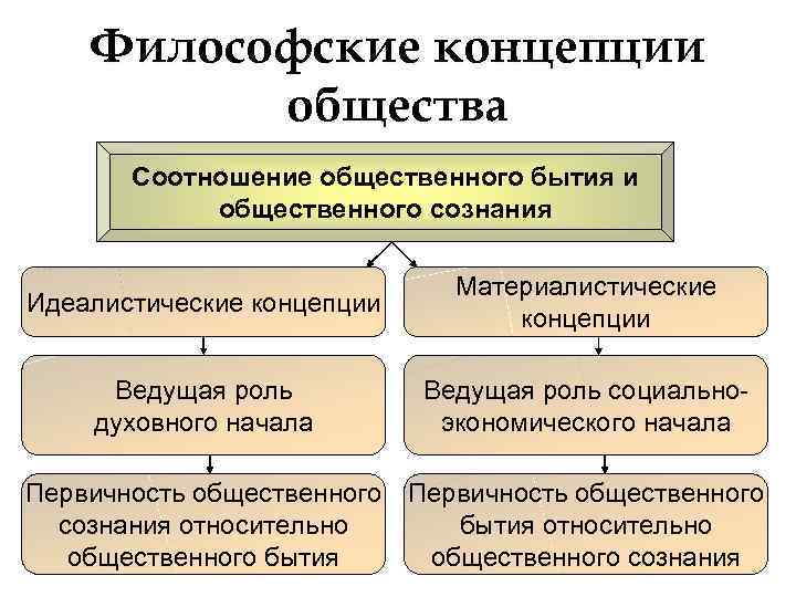 Философские концепции общества Соотношение общественного бытия и общественного сознания Идеалистические концепции Материалистические концепции Ведущая