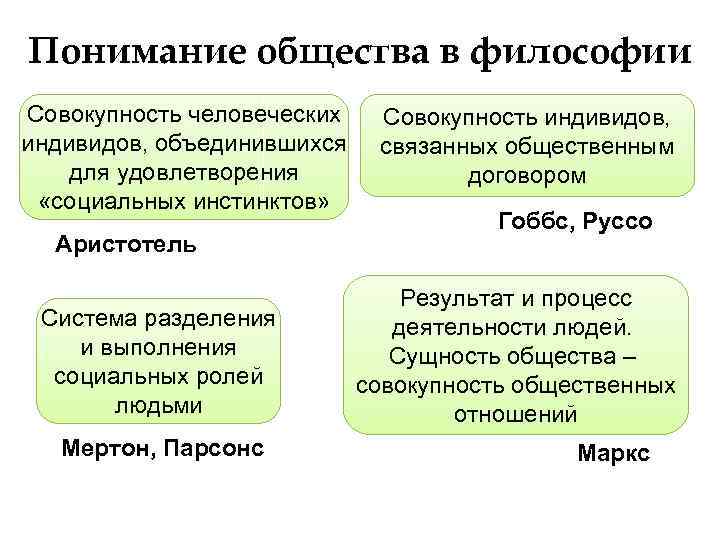 Понимание общества в философии Совокупность человеческих индивидов, объединившихся для удовлетворения «социальных инстинктов» Аристотель Система