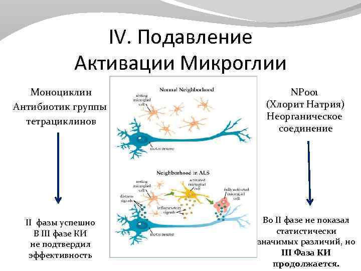 IV. Подавление Активации Микроглии Моноциклин Антибиотик группы тетрациклинов NP 001 (Хлорит Натрия) Неорганическое соединение