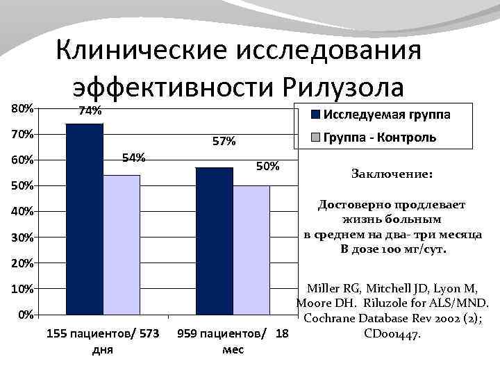 80% Клинические исследования эффективности Рилузола 74% Исследуемая группа 70% 60% Группа - Контроль 57%