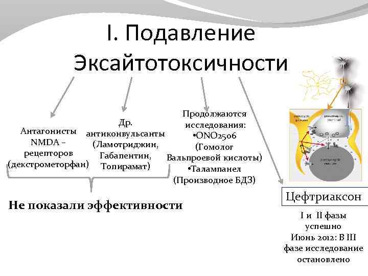 I. Подавление Эксайтотоксичности Продолжаются Др. исследования: Антагонисты антиконвульсанты • ONO 2506 NMDA – (Ламотриджин,