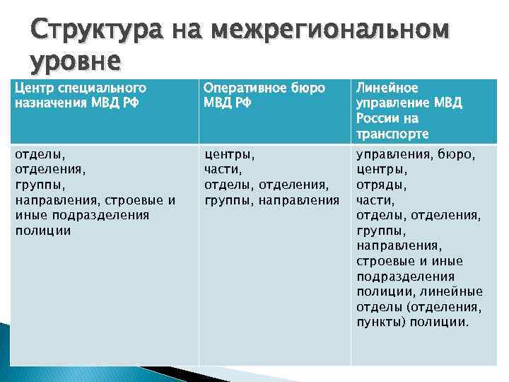 Структура системы мвд рф схема