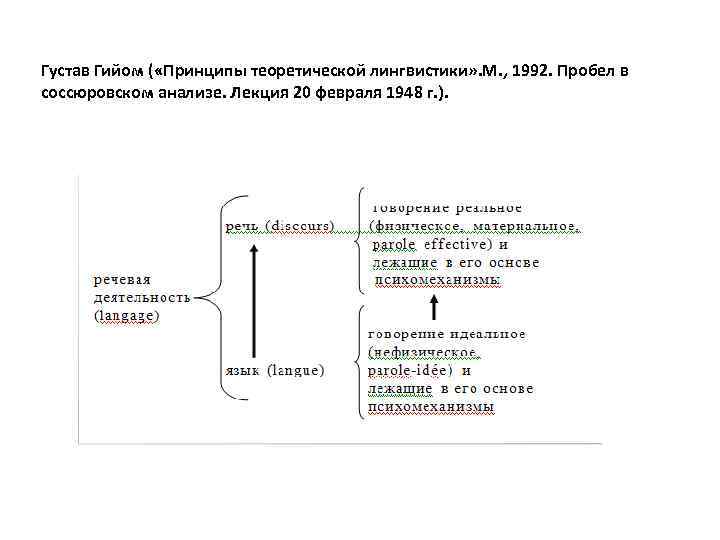 Густав Гийом ( «Принципы теоретической лингвистики» . М. , 1992. Пробел в соссюровском анализе.