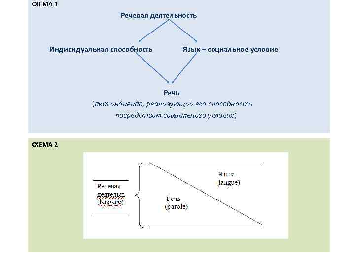 СХЕМА 1 Речевая деятельность Индивидуальная способность Язык – социальное условие Речь (акт индивида, реализующий