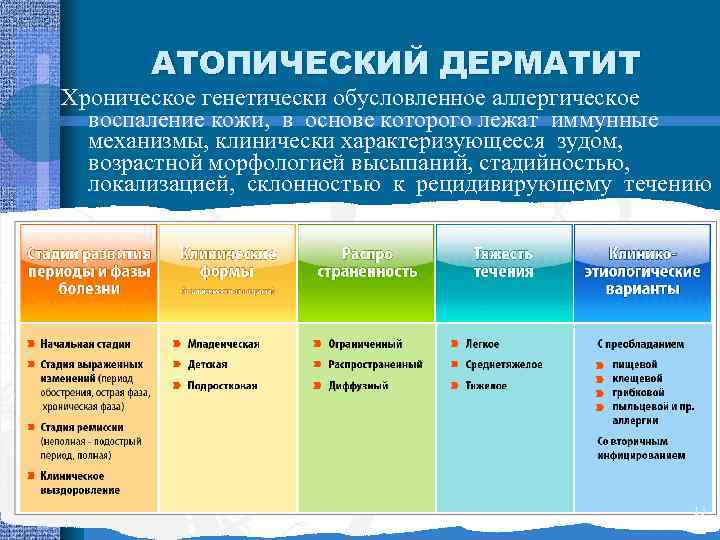АТОПИЧЕСКИЙ ДЕРМАТИТ Хроническое генетически обусловленное аллергическое воспаление кожи, в основе которого лежат иммунные механизмы,