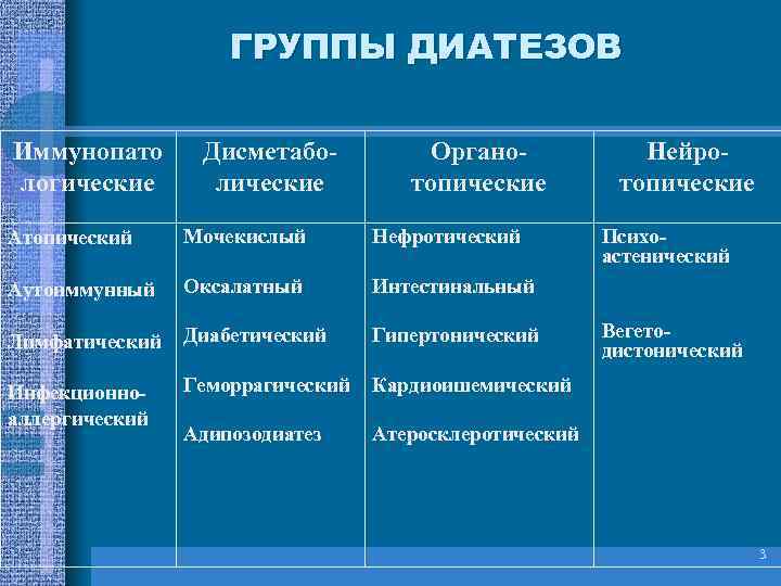 ГРУППЫ ДИАТЕЗОВ Иммунопато логические Дисметаболические Органотопические Атопический Мочекислый Нефротический Аутоиммунный Оксалатный Интестинальный Лимфатический Диабетический