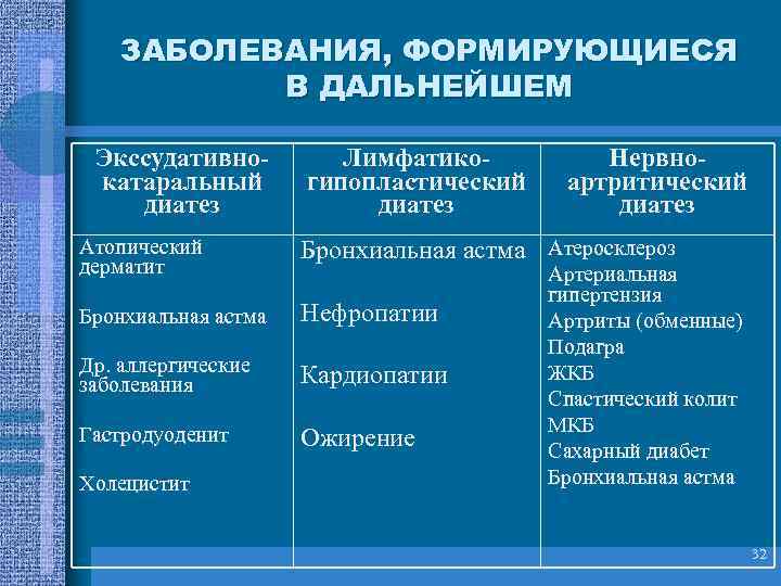 ЗАБОЛЕВАНИЯ, ФОРМИРУЮЩИЕСЯ В ДАЛЬНЕЙШЕМ Экссудативнокатаральный диатез Лимфатикогипопластический диатез Нервноартритический диатез Атопический дерматит Бронхиальная астма