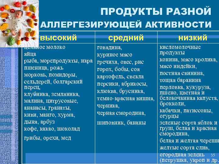 ПРОДУКТЫ РАЗНОЙ АЛЛЕРГЕЗИРУЮЩЕЙ АКТИВНОСТИ высокий средний низкий цельное молоко яйца рыба, морепродукты, икра пшеница,