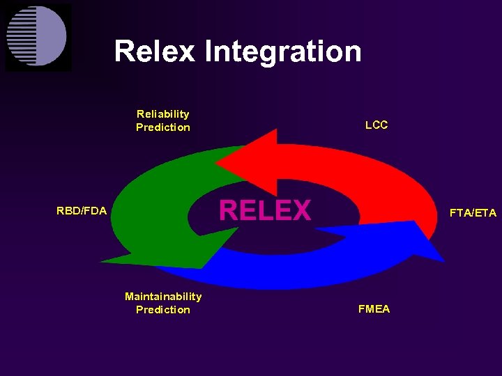 Relex Integration Reliability Prediction LCC RELEX RBD/FDA Maintainability Prediction FTA/ETA FMEA 