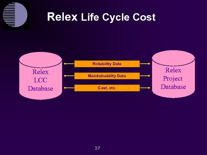 Relex Life Cycle Cost Reliability Data Relex LCC Database Maintainability Data Cost, etc. 37