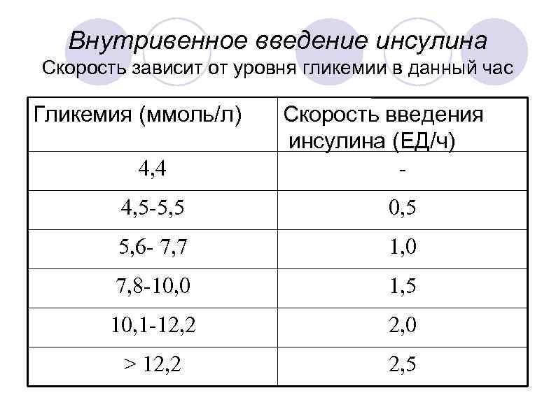 Внутривенное введение инсулина Скорость зависит от уровня гликемии в данный час Гликемия (ммоль/л) 4,