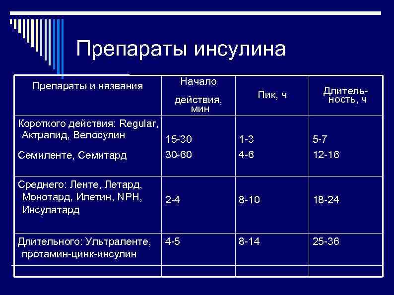 Препараты инсулина Начало Препараты и названия Пик, ч действия, мин Короткого действия: Regular, Актрапид,