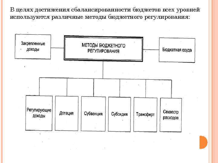 Порядок бюджетного регулирования