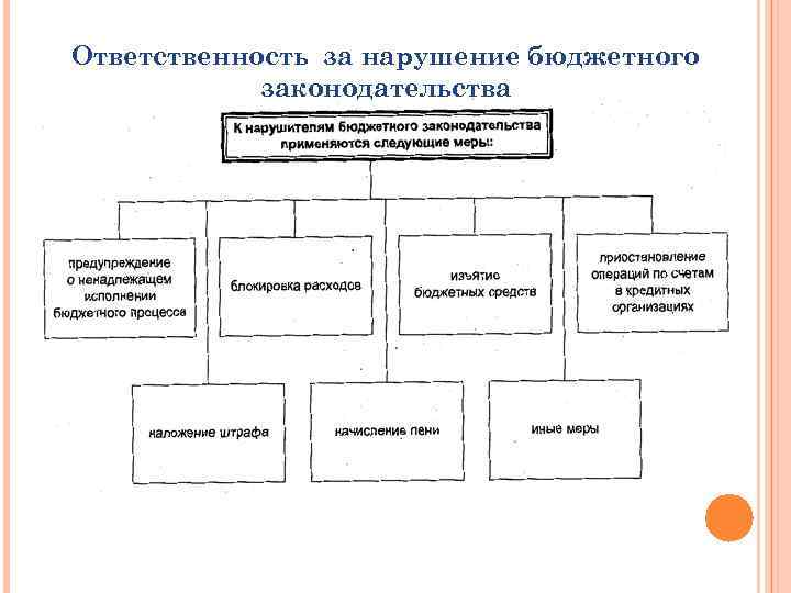 Меры ответственности за нарушение санитарного законодательства. Ответственность за нарушение бюджетного законодательства РФ. Ответственность за нарушение бюджетного законодательства кратко. Виды ответственности за нарушение бюджетного законодательства. Меры ответственности за нарушения бюджетного законодательства РФ.