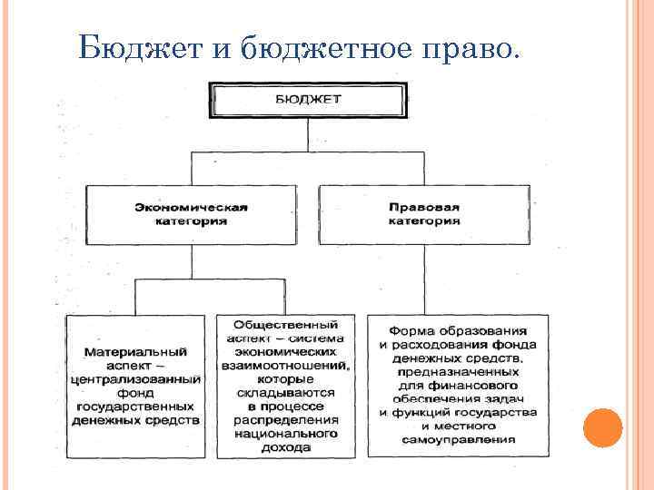 Бюджет и бюджетное право. 