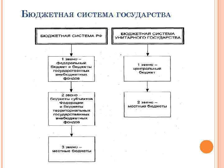 БЮДЖЕТНАЯ СИСТЕМА ГОСУДАРСТВА 