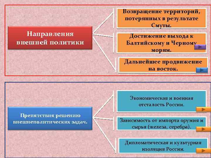 Возвращение территорий, потерянных в результате Смуты. Направления внешней политики Достижение выхода к Балтийскому и