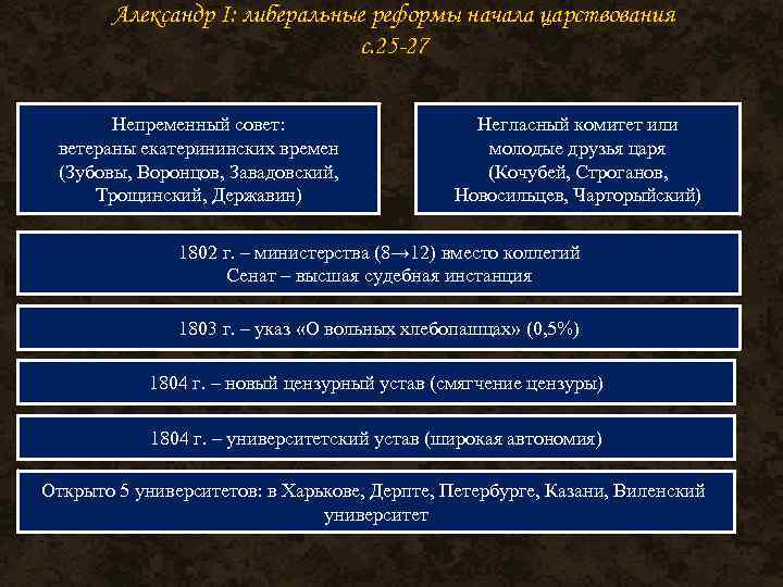 Александр I: либеральные реформы начала царствования с. 25 -27 Непременный совет: ветераны екатерининских времен