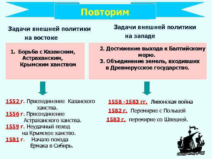 Повторим Задачи внешней политики на востоке 1. Борьба с Казанским, Астраханским, Крымским ханством 1552