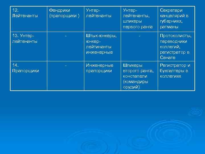 12. Лейтенанты Фендрики (прапорщики ) Унтерлейтенанты 13. Унтерлейтенанты - Штык-юнкеры, юнкерлейтинанты инженерные 14. Прапорщики