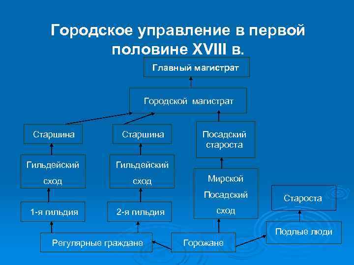 Городское управление в первой половине XVIII в. Главный магистрат Городской магистрат Старшина Гильдейский сход