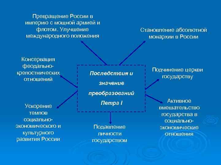 Превращение России в империю с мощной армией и флотом. Улучшение международного положения Консервация феодальнокрепостнических