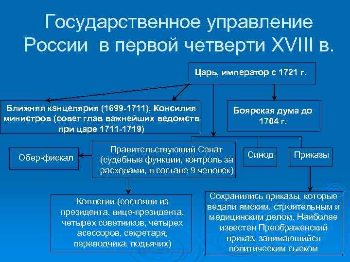 Государственное управление России в первой четверти XVIII в. Царь, император с 1721 г. Ближняя