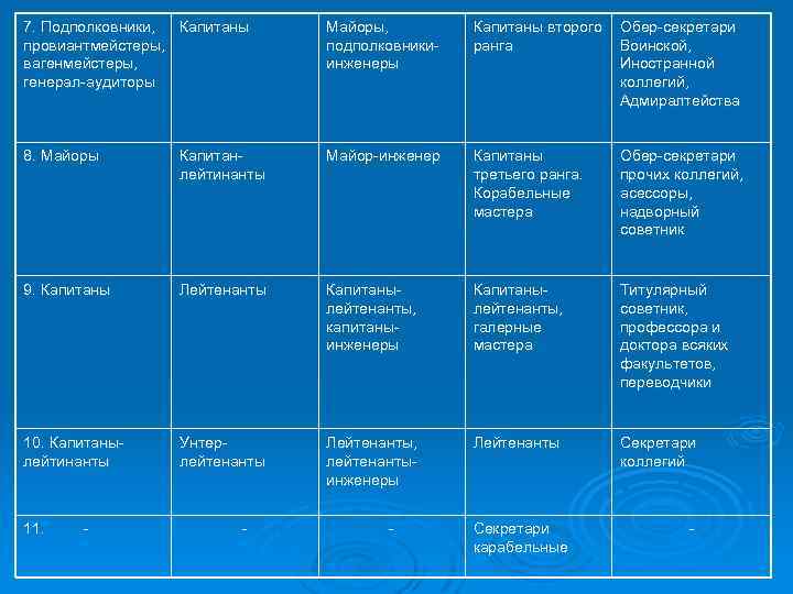 7. Подполковники, Капитаны провиантмейстеры, вагенмейстеры, генерал-аудиторы Майоры, подполковникиинженеры Капитаны второго ранга Обер-секретари Воинской, Иностранной