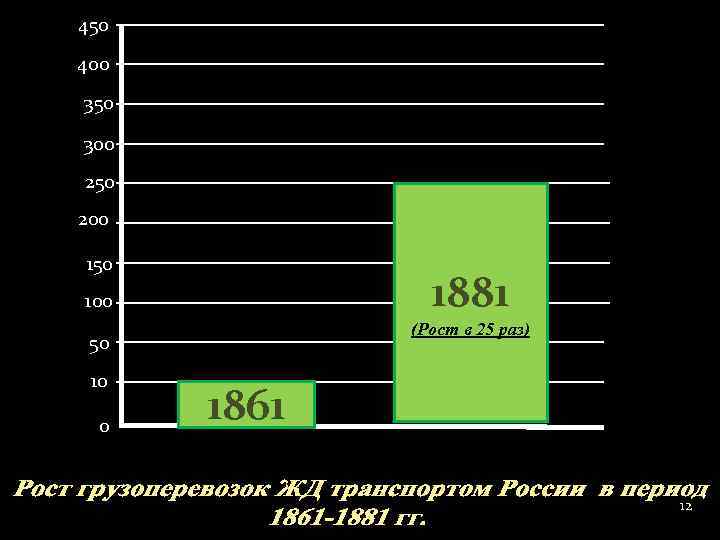 450 400 350 300 250 200 150 1881 100 (Рост в 25 раз) 50