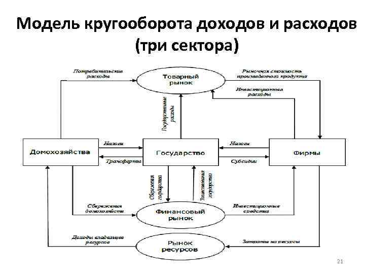 Модель кругооборота доходов и расходов (три сектора) 21 