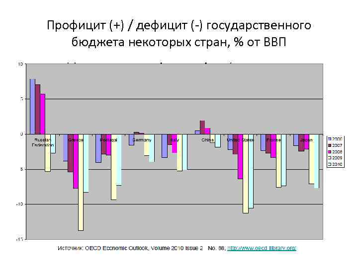 Профицит (+) / дефицит (-) государственного бюджета некоторых стран, % от ВВП 