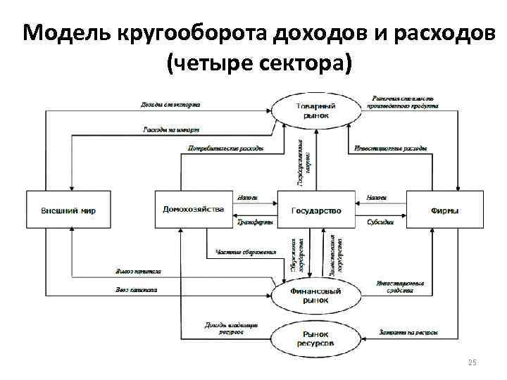 Модель кругооборота доходов и расходов (четыре сектора) 25 