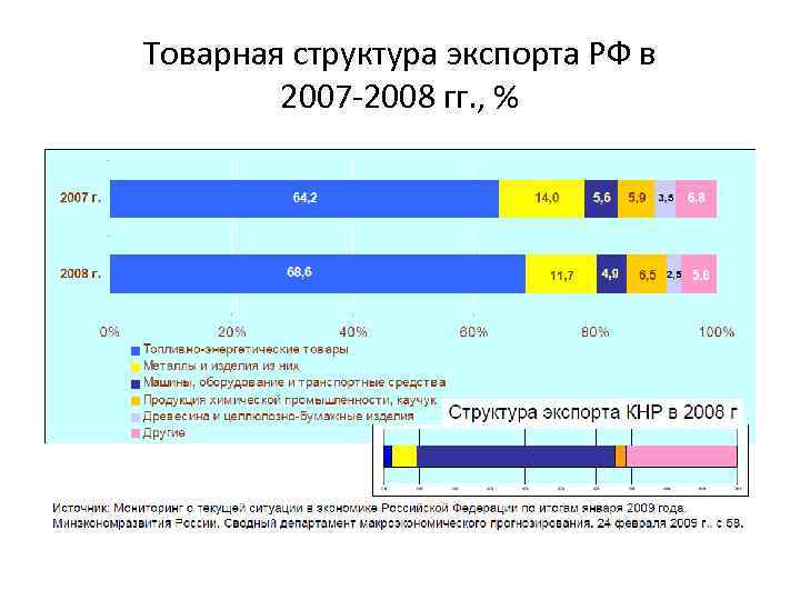 Товарная структура экспорта РФ в 2007 -2008 гг. , % 