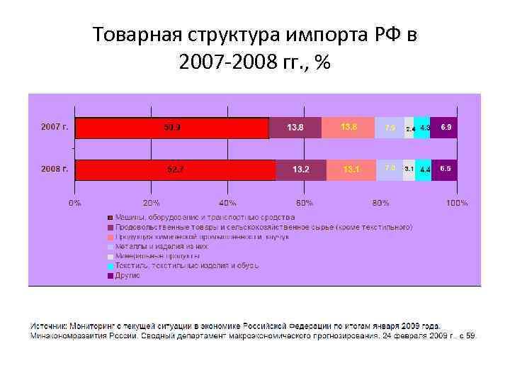 Товарная структура импорта РФ в 2007 -2008 гг. , % 