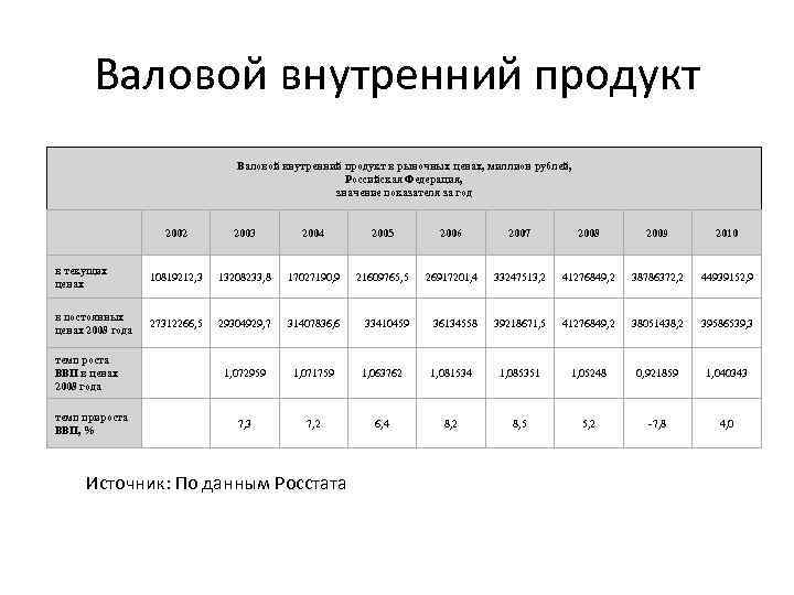 Валовой внутренний продукт в рыночных ценах, миллион рублей, Российская Федерация, значение показателя за год