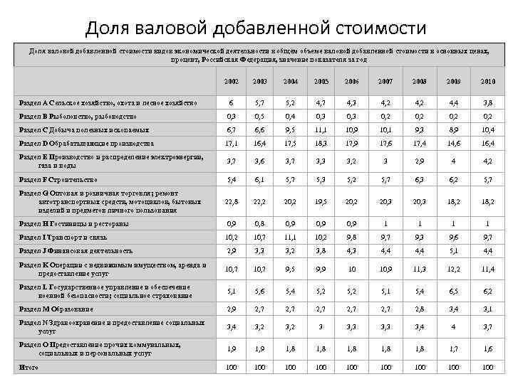 Доля валовой добавленной стоимости видов экономической деятельности в общем объеме валовой добавленной стоимости в