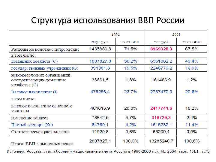 Структура использования ВВП России 