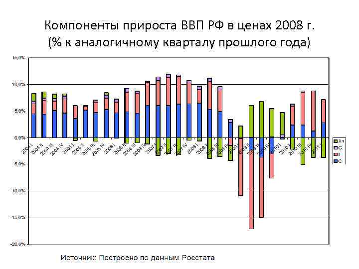 Компоненты прироста ВВП РФ в ценах 2008 г. (% к аналогичному кварталу прошлого года)