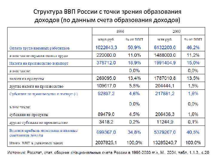 Структура ВВП России с точки зрения образования доходов (по данным счета образования доходов) 