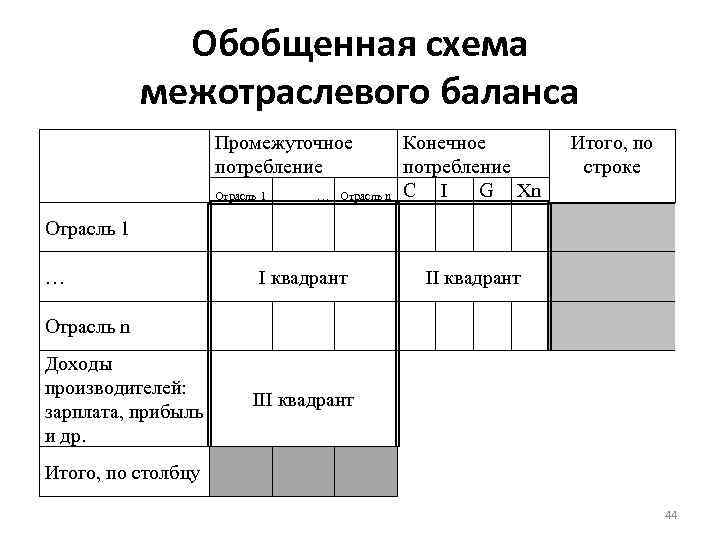 Обобщенная схема межотраслевого баланса Промежуточное потребление Отрасль 1 … Отрасль n Конечное потребление C