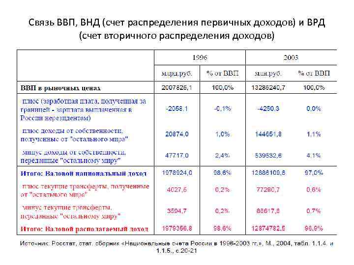 Связь ВВП, ВНД (счет распределения первичных доходов) и ВРД (счет вторичного распределения доходов) 