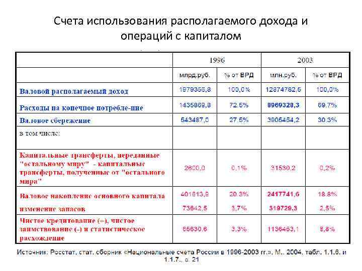 Счета использования располагаемого дохода и операций с капиталом 