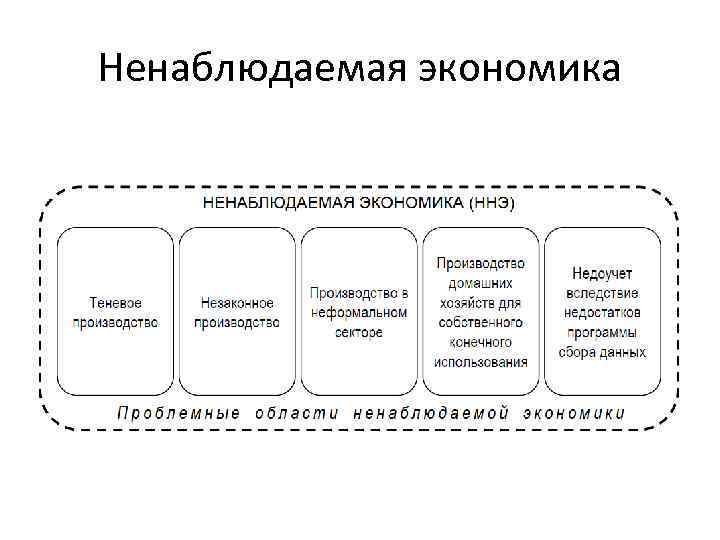 Ненаблюдаемая экономика 