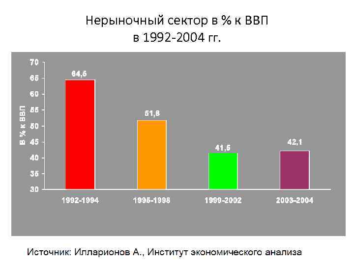 Нерыночный сектор в % к ВВП в 1992 -2004 гг. 