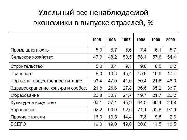 Удельный вес ненаблюдаемой экономики в выпуске отраслей, % 