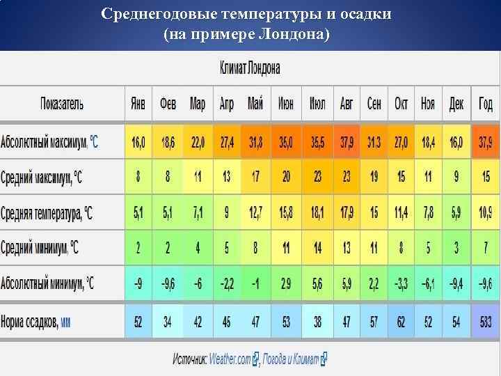 Среднегодовые температуры и осадки (на примере Лондона) 