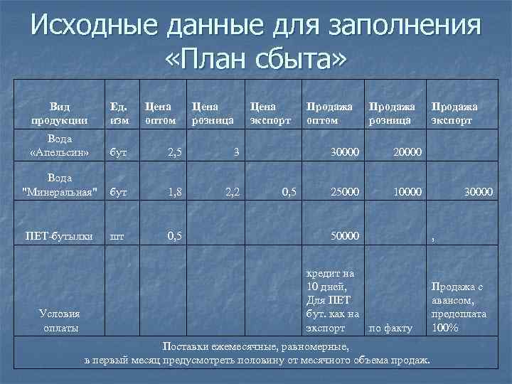 Исходные данные для заполнения «План сбыта» Вид продукции Ед. изм Вода «Апельсин» бут 2,