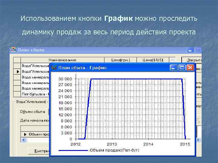 Использованием кнопки График можно проследить динамику продаж за весь период действия проекта 