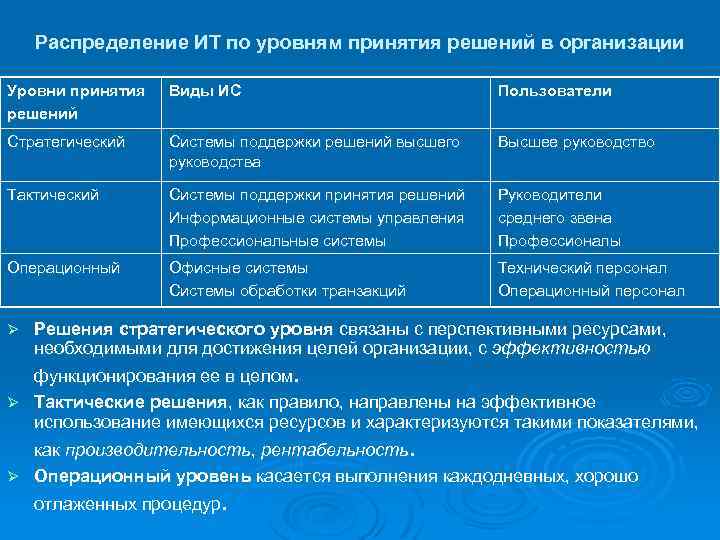 Распределение ИТ по уровням принятия решений в организации Уровни принятия решений Виды ИС Пользователи